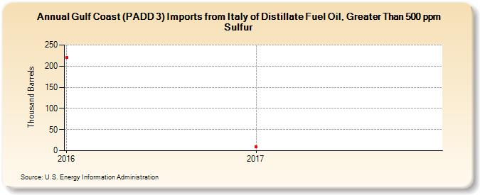 Gulf Coast (PADD 3) Imports from Italy of Distillate Fuel Oil, Greater Than 500 ppm Sulfur (Thousand Barrels)