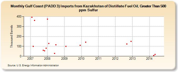 Gulf Coast (PADD 3) Imports from Kazakhstan of Distillate Fuel Oil, Greater Than 500 ppm Sulfur (Thousand Barrels)