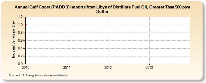 Gulf Coast (PADD 3) Imports from Libya of Distillate Fuel Oil, Greater Than 500 ppm Sulfur (Thousand Barrels per Day)