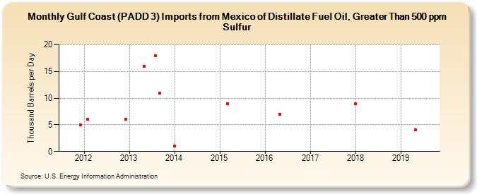 Gulf Coast (PADD 3) Imports from Mexico of Distillate Fuel Oil, Greater Than 500 ppm Sulfur (Thousand Barrels per Day)