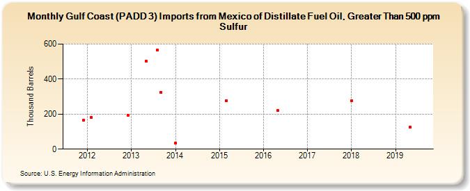 Gulf Coast (PADD 3) Imports from Mexico of Distillate Fuel Oil, Greater Than 500 ppm Sulfur (Thousand Barrels)