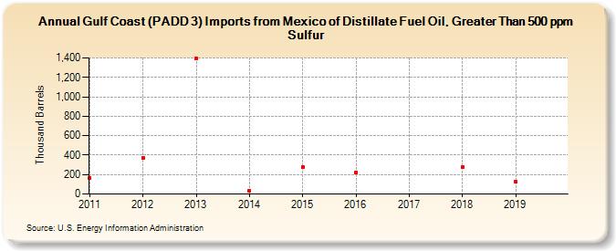 Gulf Coast (PADD 3) Imports from Mexico of Distillate Fuel Oil, Greater Than 500 ppm Sulfur (Thousand Barrels)
