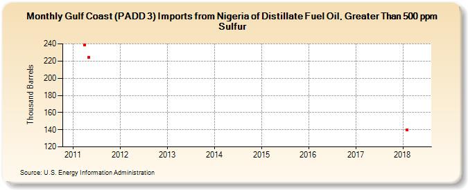 Gulf Coast (PADD 3) Imports from Nigeria of Distillate Fuel Oil, Greater Than 500 ppm Sulfur (Thousand Barrels)