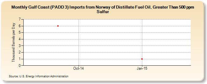 Gulf Coast (PADD 3) Imports from Norway of Distillate Fuel Oil, Greater Than 500 ppm Sulfur (Thousand Barrels per Day)