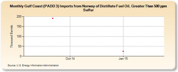 Gulf Coast (PADD 3) Imports from Norway of Distillate Fuel Oil, Greater Than 500 ppm Sulfur (Thousand Barrels)
