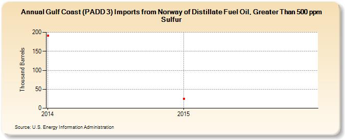 Gulf Coast (PADD 3) Imports from Norway of Distillate Fuel Oil, Greater Than 500 ppm Sulfur (Thousand Barrels)