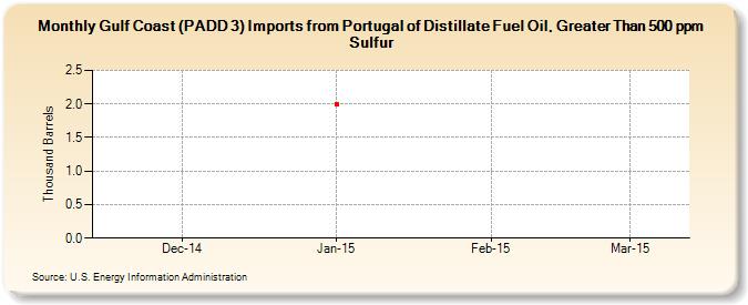 Gulf Coast (PADD 3) Imports from Portugal of Distillate Fuel Oil, Greater Than 500 ppm Sulfur (Thousand Barrels)