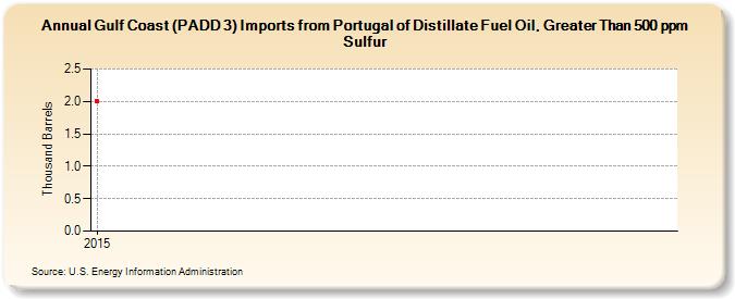 Gulf Coast (PADD 3) Imports from Portugal of Distillate Fuel Oil, Greater Than 500 ppm Sulfur (Thousand Barrels)