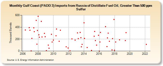 Gulf Coast (PADD 3) Imports from Russia of Distillate Fuel Oil, Greater Than 500 ppm Sulfur (Thousand Barrels)