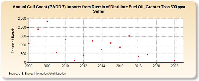 Gulf Coast (PADD 3) Imports from Russia of Distillate Fuel Oil, Greater Than 500 ppm Sulfur (Thousand Barrels)