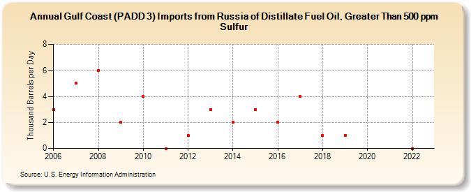 Gulf Coast (PADD 3) Imports from Russia of Distillate Fuel Oil, Greater Than 500 ppm Sulfur (Thousand Barrels per Day)