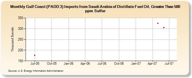 Gulf Coast (PADD 3) Imports from Saudi Arabia of Distillate Fuel Oil, Greater Than 500 ppm Sulfur (Thousand Barrels)