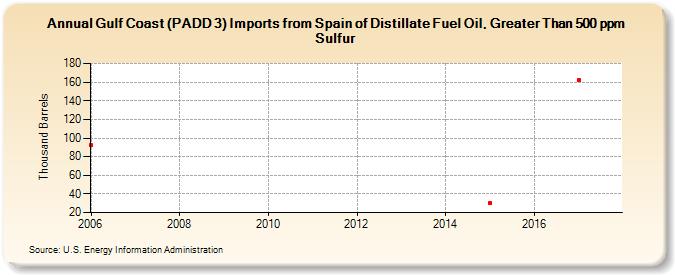 Gulf Coast (PADD 3) Imports from Spain of Distillate Fuel Oil, Greater Than 500 ppm Sulfur (Thousand Barrels)