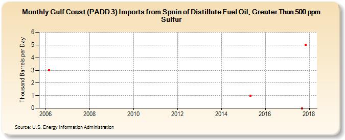Gulf Coast (PADD 3) Imports from Spain of Distillate Fuel Oil, Greater Than 500 ppm Sulfur (Thousand Barrels per Day)