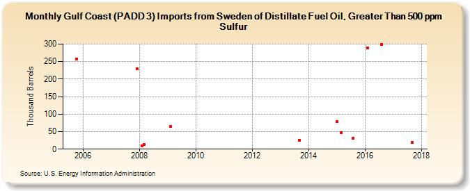 Gulf Coast (PADD 3) Imports from Sweden of Distillate Fuel Oil, Greater Than 500 ppm Sulfur (Thousand Barrels)
