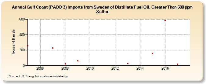 Gulf Coast (PADD 3) Imports from Sweden of Distillate Fuel Oil, Greater Than 500 ppm Sulfur (Thousand Barrels)