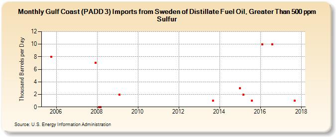 Gulf Coast (PADD 3) Imports from Sweden of Distillate Fuel Oil, Greater Than 500 ppm Sulfur (Thousand Barrels per Day)