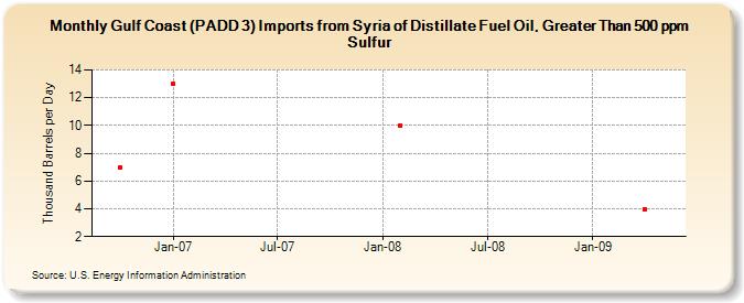 Gulf Coast (PADD 3) Imports from Syria of Distillate Fuel Oil, Greater Than 500 ppm Sulfur (Thousand Barrels per Day)