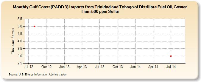 Gulf Coast (PADD 3) Imports from Trinidad and Tobago of Distillate Fuel Oil, Greater Than 500 ppm Sulfur (Thousand Barrels)