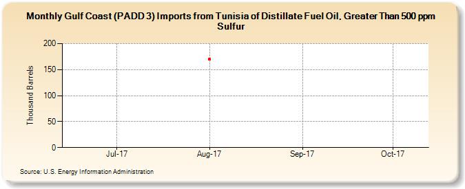 Gulf Coast (PADD 3) Imports from Tunisia of Distillate Fuel Oil, Greater Than 500 ppm Sulfur (Thousand Barrels)