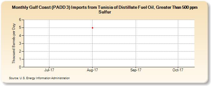 Gulf Coast (PADD 3) Imports from Tunisia of Distillate Fuel Oil, Greater Than 500 ppm Sulfur (Thousand Barrels per Day)