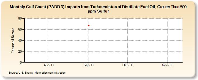 Gulf Coast (PADD 3) Imports from Turkmenistan of Distillate Fuel Oil, Greater Than 500 ppm Sulfur (Thousand Barrels)