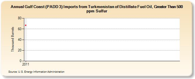 Gulf Coast (PADD 3) Imports from Turkmenistan of Distillate Fuel Oil, Greater Than 500 ppm Sulfur (Thousand Barrels)
