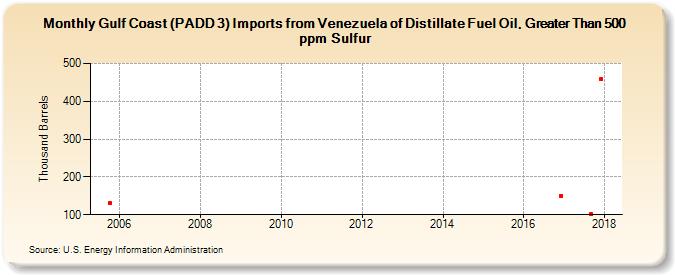 Gulf Coast (PADD 3) Imports from Venezuela of Distillate Fuel Oil, Greater Than 500 ppm Sulfur (Thousand Barrels)