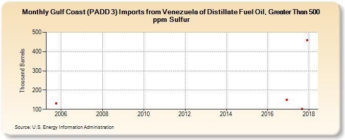 Gulf Coast (PADD 3) Imports from Venezuela of Distillate Fuel Oil, Greater Than 500 ppm Sulfur (Thousand Barrels)