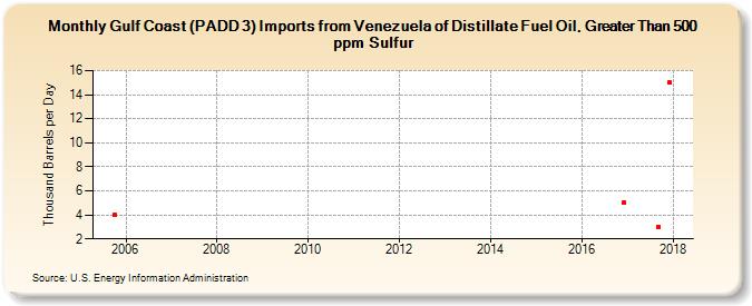 Gulf Coast (PADD 3) Imports from Venezuela of Distillate Fuel Oil, Greater Than 500 ppm Sulfur (Thousand Barrels per Day)