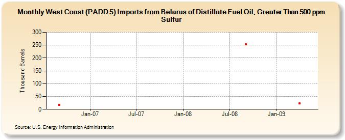 West Coast (PADD 5) Imports from Belarus of Distillate Fuel Oil, Greater Than 500 ppm Sulfur (Thousand Barrels)