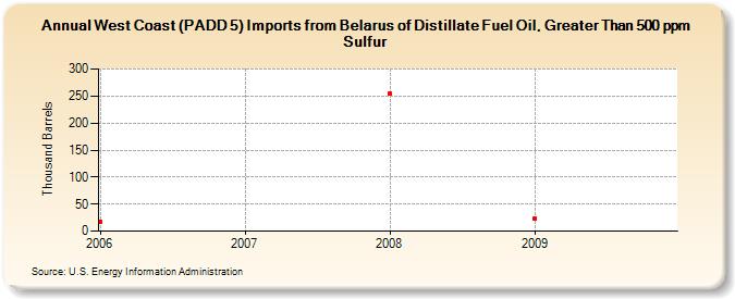 West Coast (PADD 5) Imports from Belarus of Distillate Fuel Oil, Greater Than 500 ppm Sulfur (Thousand Barrels)