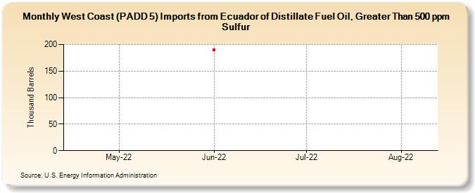 West Coast (PADD 5) Imports from Ecuador of Distillate Fuel Oil, Greater Than 500 ppm Sulfur (Thousand Barrels)