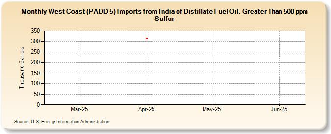 West Coast (PADD 5) Imports from India of Distillate Fuel Oil, Greater Than 500 ppm Sulfur (Thousand Barrels)