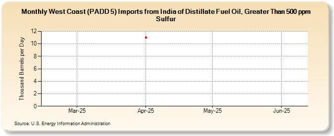 West Coast (PADD 5) Imports from India of Distillate Fuel Oil, Greater Than 500 ppm Sulfur (Thousand Barrels per Day)