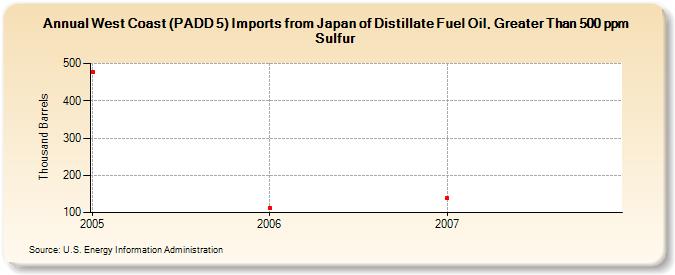 West Coast (PADD 5) Imports from Japan of Distillate Fuel Oil, Greater Than 500 ppm Sulfur (Thousand Barrels)