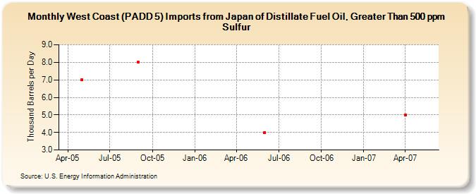 West Coast (PADD 5) Imports from Japan of Distillate Fuel Oil, Greater Than 500 ppm Sulfur (Thousand Barrels per Day)