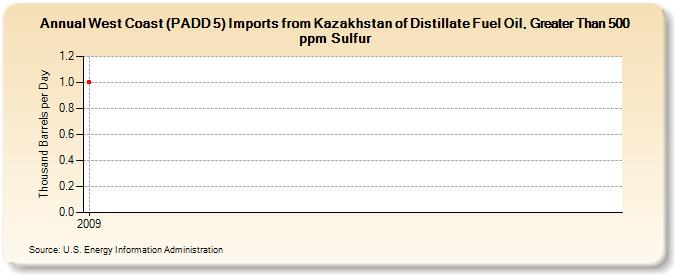 West Coast (PADD 5) Imports from Kazakhstan of Distillate Fuel Oil, Greater Than 500 ppm Sulfur (Thousand Barrels per Day)