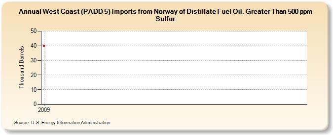 West Coast (PADD 5) Imports from Norway of Distillate Fuel Oil, Greater Than 500 ppm Sulfur (Thousand Barrels)