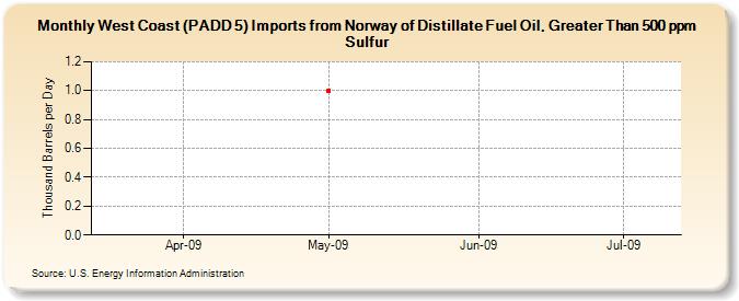 West Coast (PADD 5) Imports from Norway of Distillate Fuel Oil, Greater Than 500 ppm Sulfur (Thousand Barrels per Day)