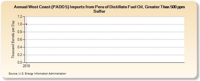 West Coast (PADD 5) Imports from Peru of Distillate Fuel Oil, Greater Than 500 ppm Sulfur (Thousand Barrels per Day)