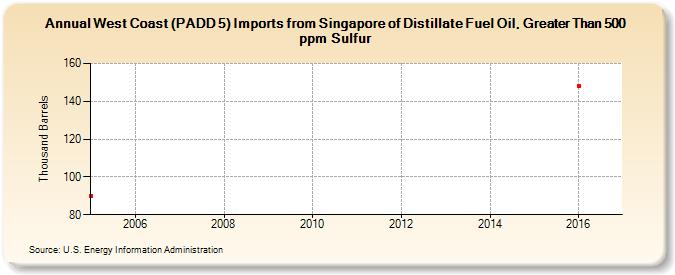 West Coast (PADD 5) Imports from Singapore of Distillate Fuel Oil, Greater Than 500 ppm Sulfur (Thousand Barrels)