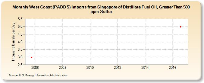 West Coast (PADD 5) Imports from Singapore of Distillate Fuel Oil, Greater Than 500 ppm Sulfur (Thousand Barrels per Day)