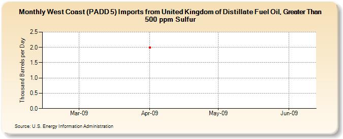 West Coast (PADD 5) Imports from United Kingdom of Distillate Fuel Oil, Greater Than 500 ppm Sulfur (Thousand Barrels per Day)