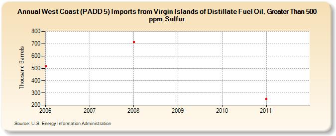 West Coast (PADD 5) Imports from Virgin Islands of Distillate Fuel Oil, Greater Than 500 ppm Sulfur (Thousand Barrels)