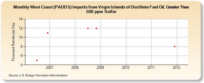 West Coast (PADD 5) Imports from Virgin Islands of Distillate Fuel Oil, Greater Than 500 ppm Sulfur (Thousand Barrels per Day)