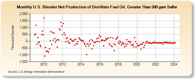 U.S. Blender Net Production of Distillate Fuel Oil, Greater Than 500 ppm Sulfur (Thousand Barrels)