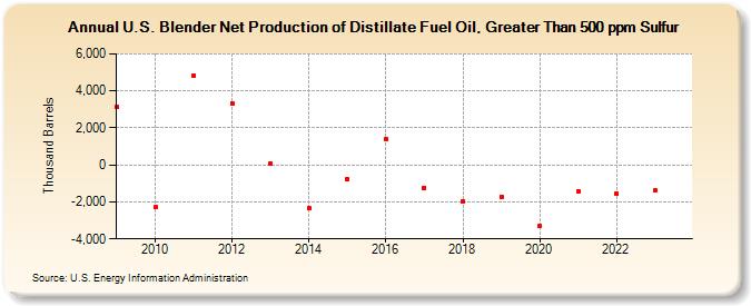 U.S. Blender Net Production of Distillate Fuel Oil, Greater Than 500 ppm Sulfur (Thousand Barrels)