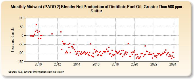 Midwest (PADD 2) Blender Net Production of Distillate Fuel Oil, Greater Than 500 ppm Sulfur (Thousand Barrels)