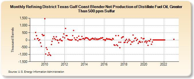 Refining District Texas Gulf Coast Blender Net Production of Distillate Fuel Oil, Greater Than 500 ppm Sulfur (Thousand Barrels)